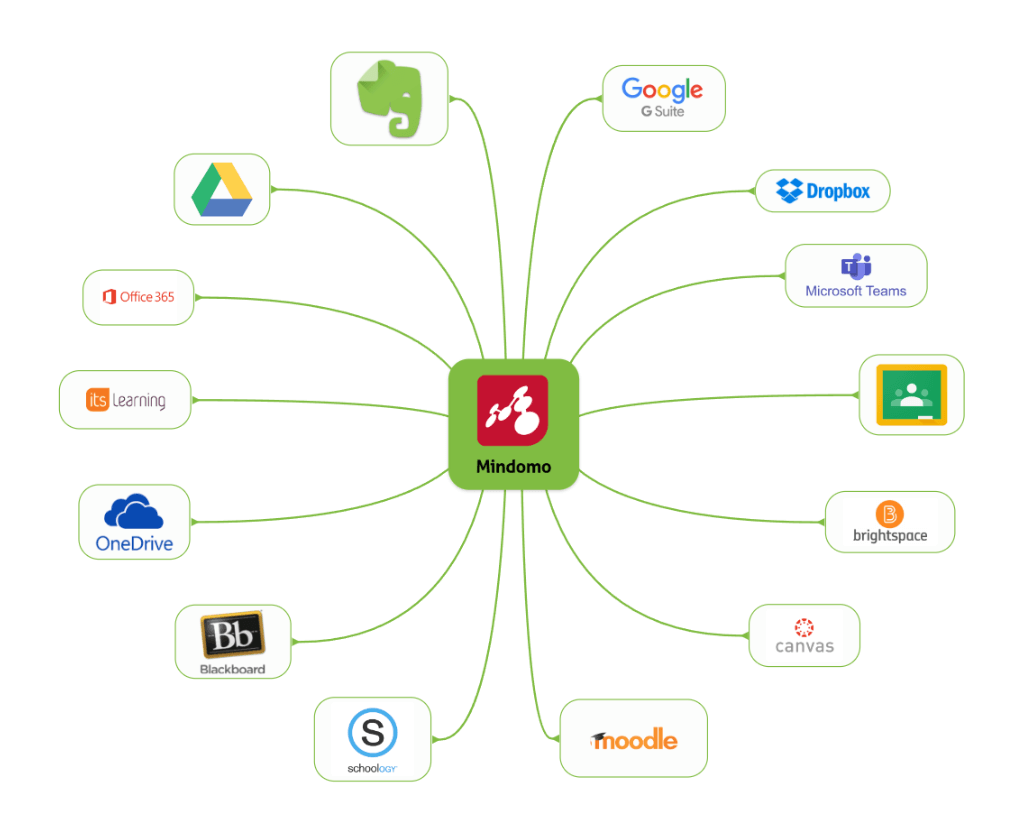 Integrazioni del software di mappe concettuali Mindomo