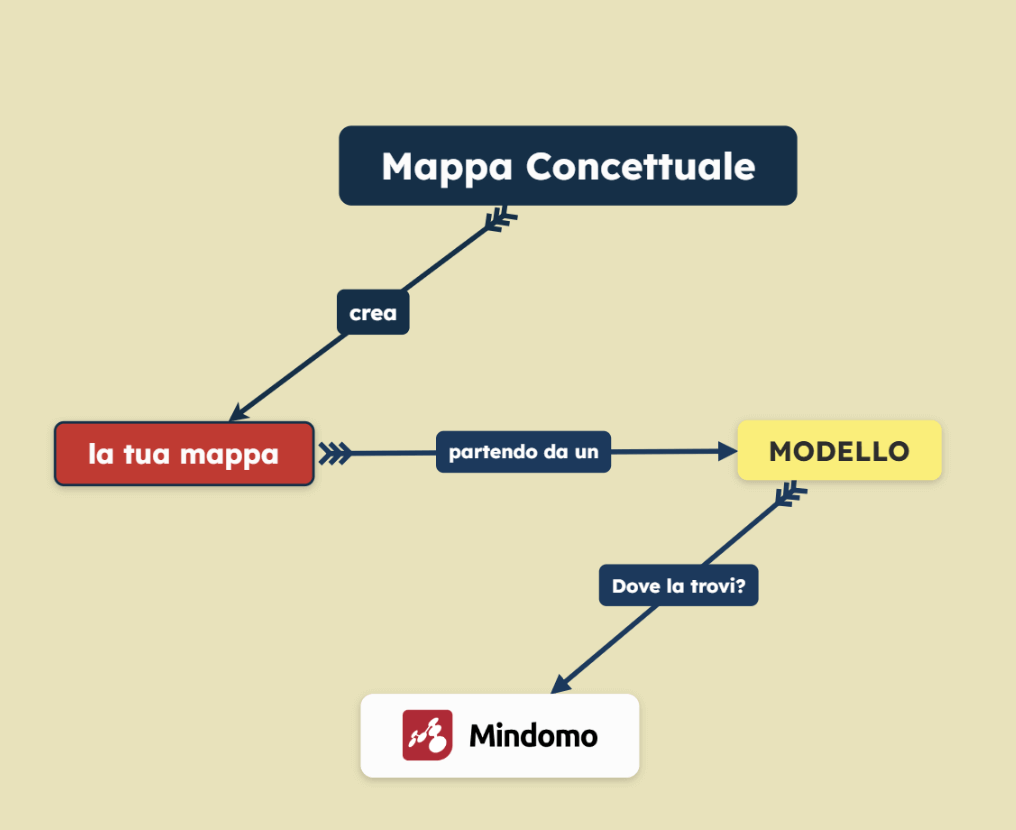Modello di mappa concettuale
