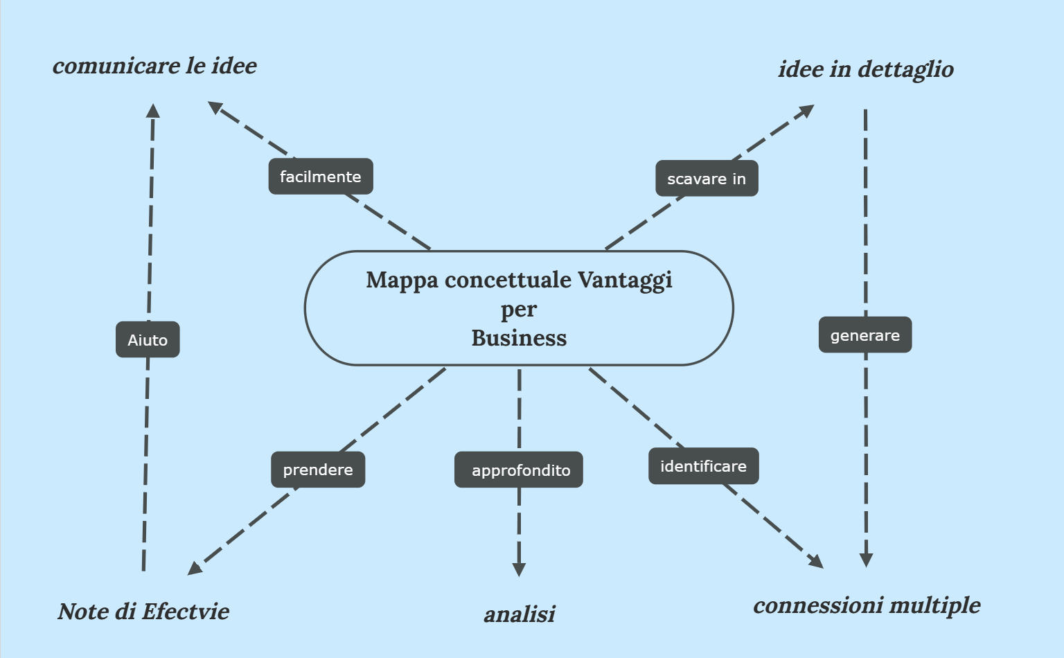I vantaggi delle mappe concettuali nel business
