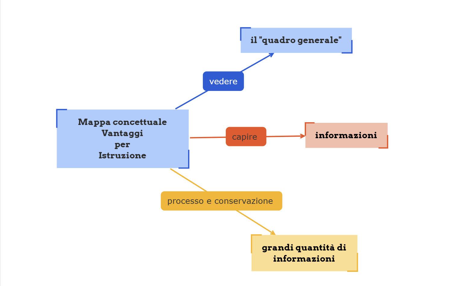I vantaggi della mappa concettuale nell'istruzione