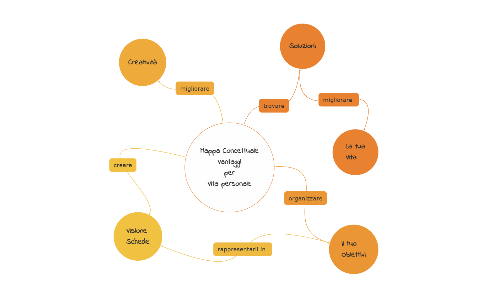 I vantaggi delle mappe concettuali nella vita privata