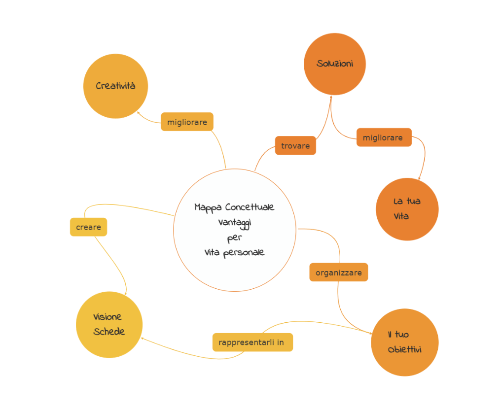 Cos'è una mappa concettuale - esempio di mappa concettuale con vantaggi per la vita personale