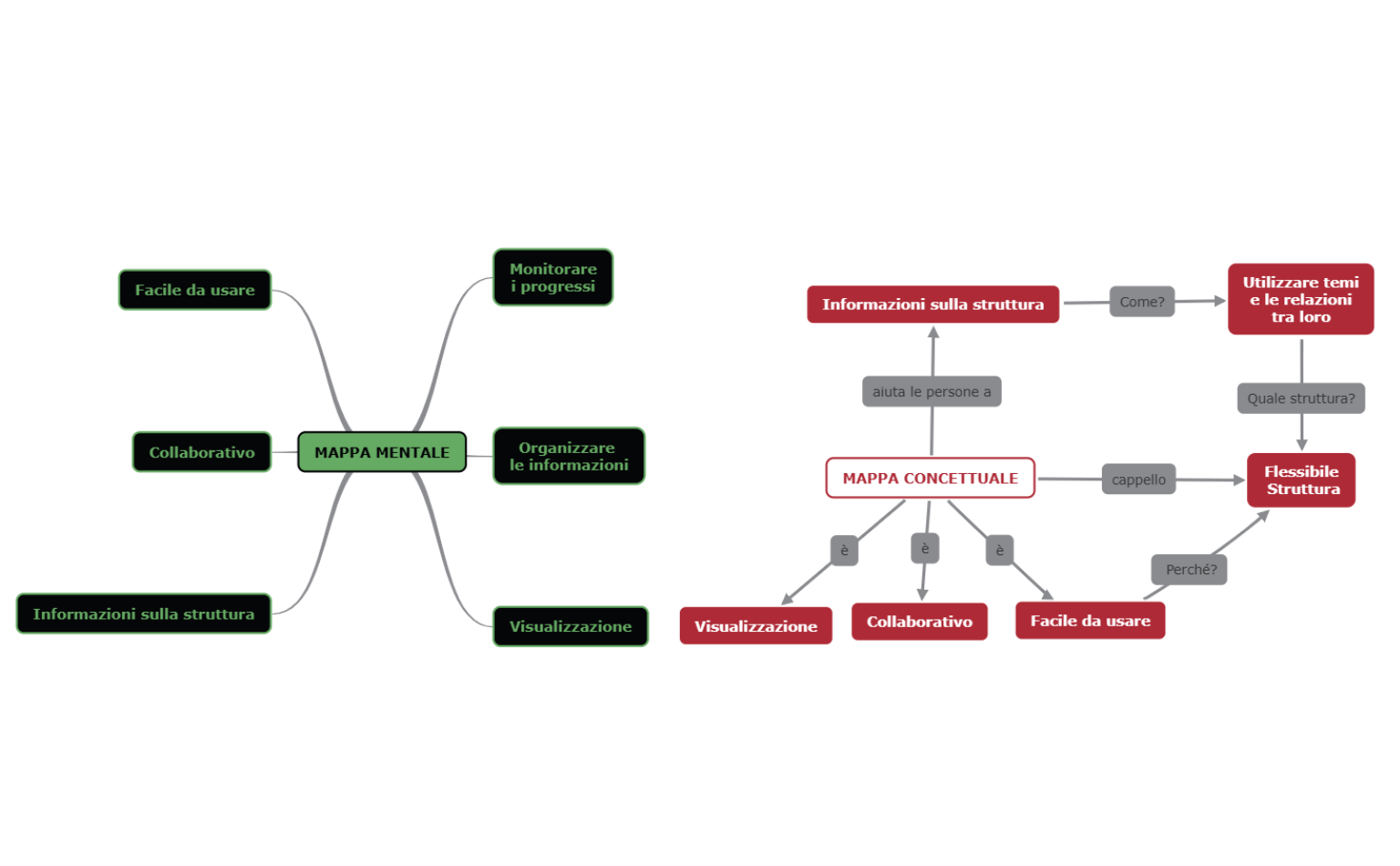 Mappa mentale vs mappa concettuale