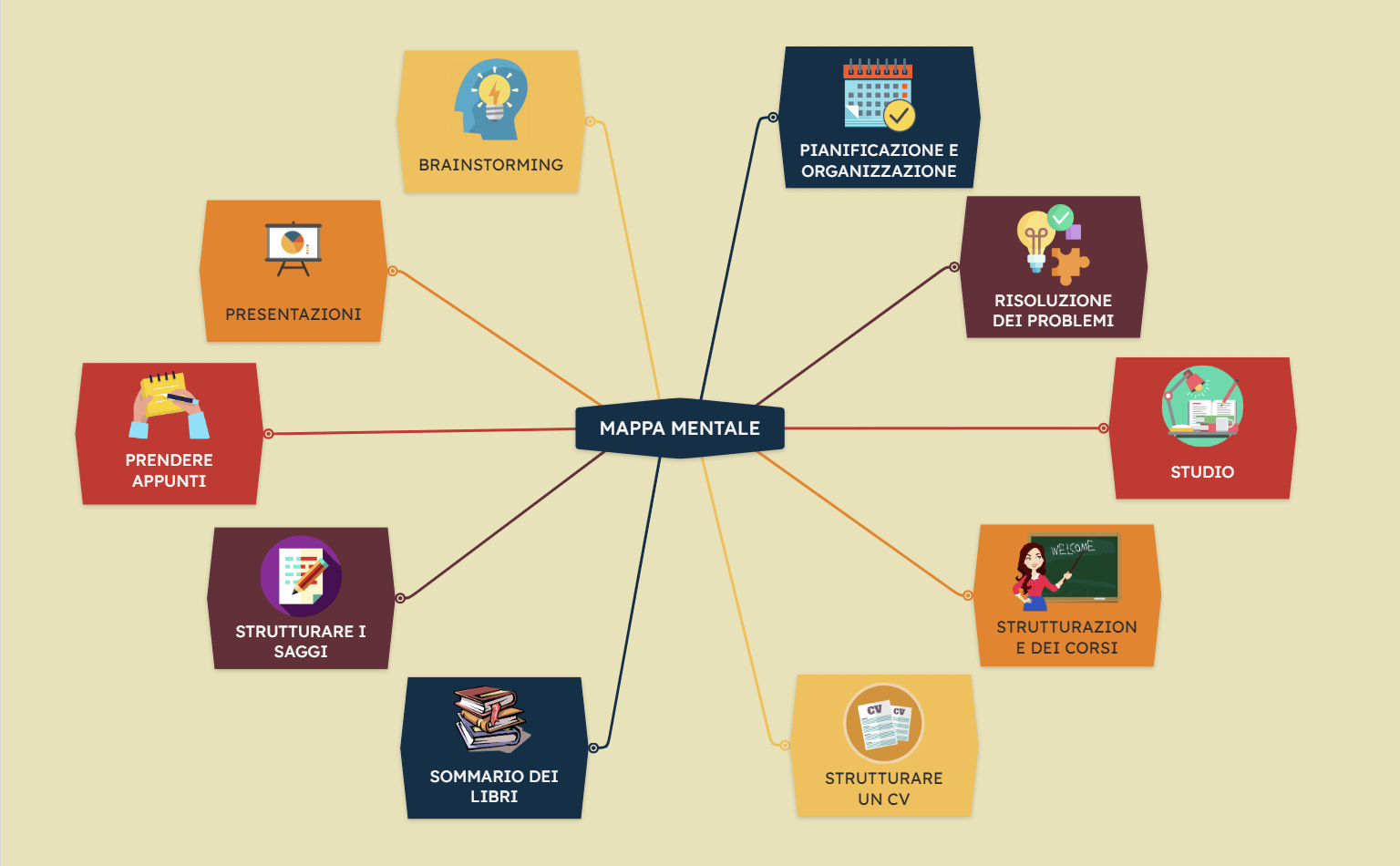 Per cosa usare le mappe mentali?