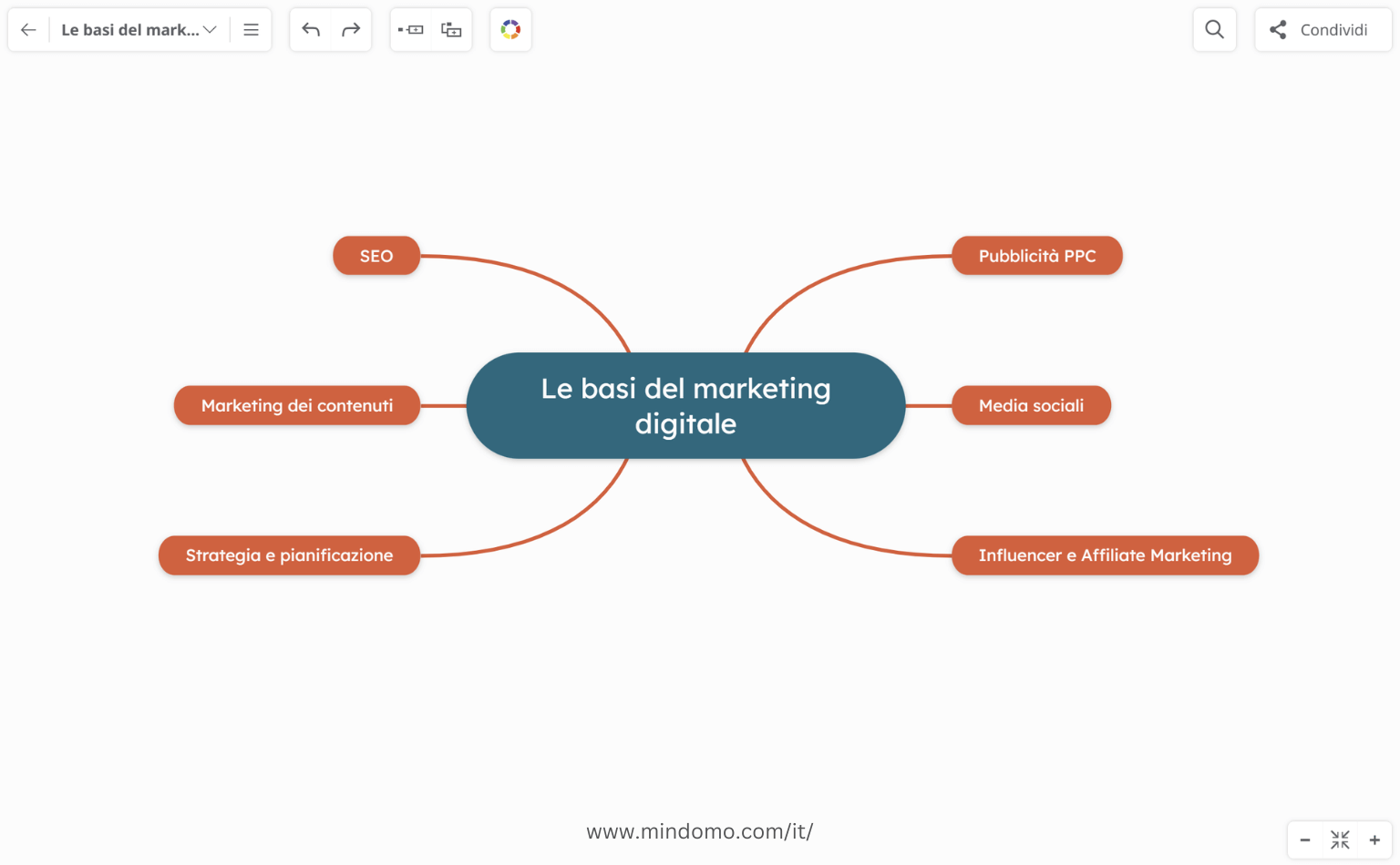 Aggiungi sotto-argomenti/categorie in una mappa concettuale sui fondamenti del marketing digitale