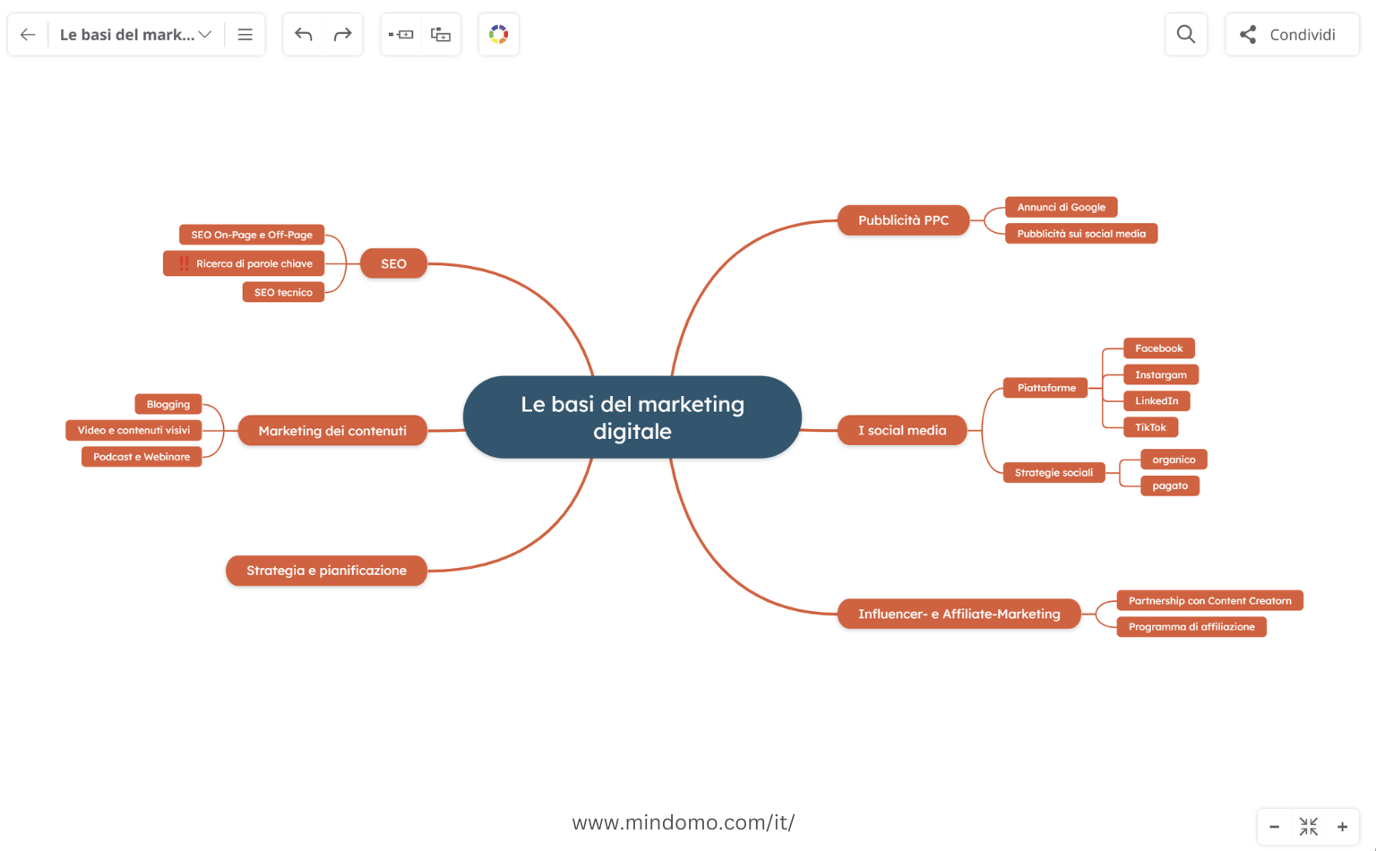 Espandi la mappa concettuali sui fondamenti del marketing digitale aggiungendo sotto-argomenti