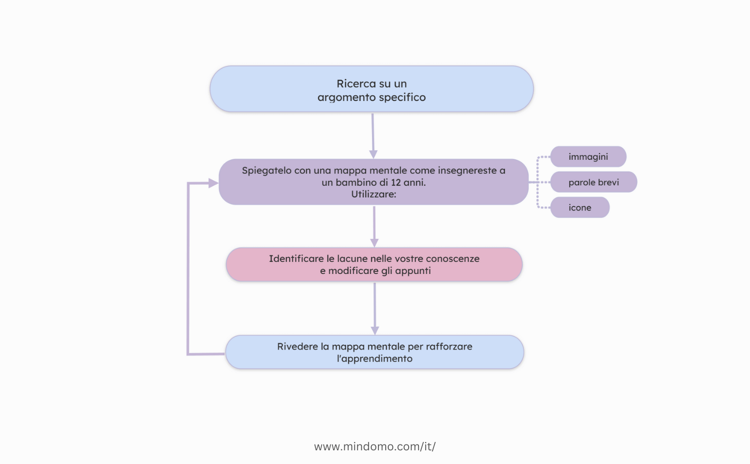 Mappa concettuale della tecnica di Richard Feynman