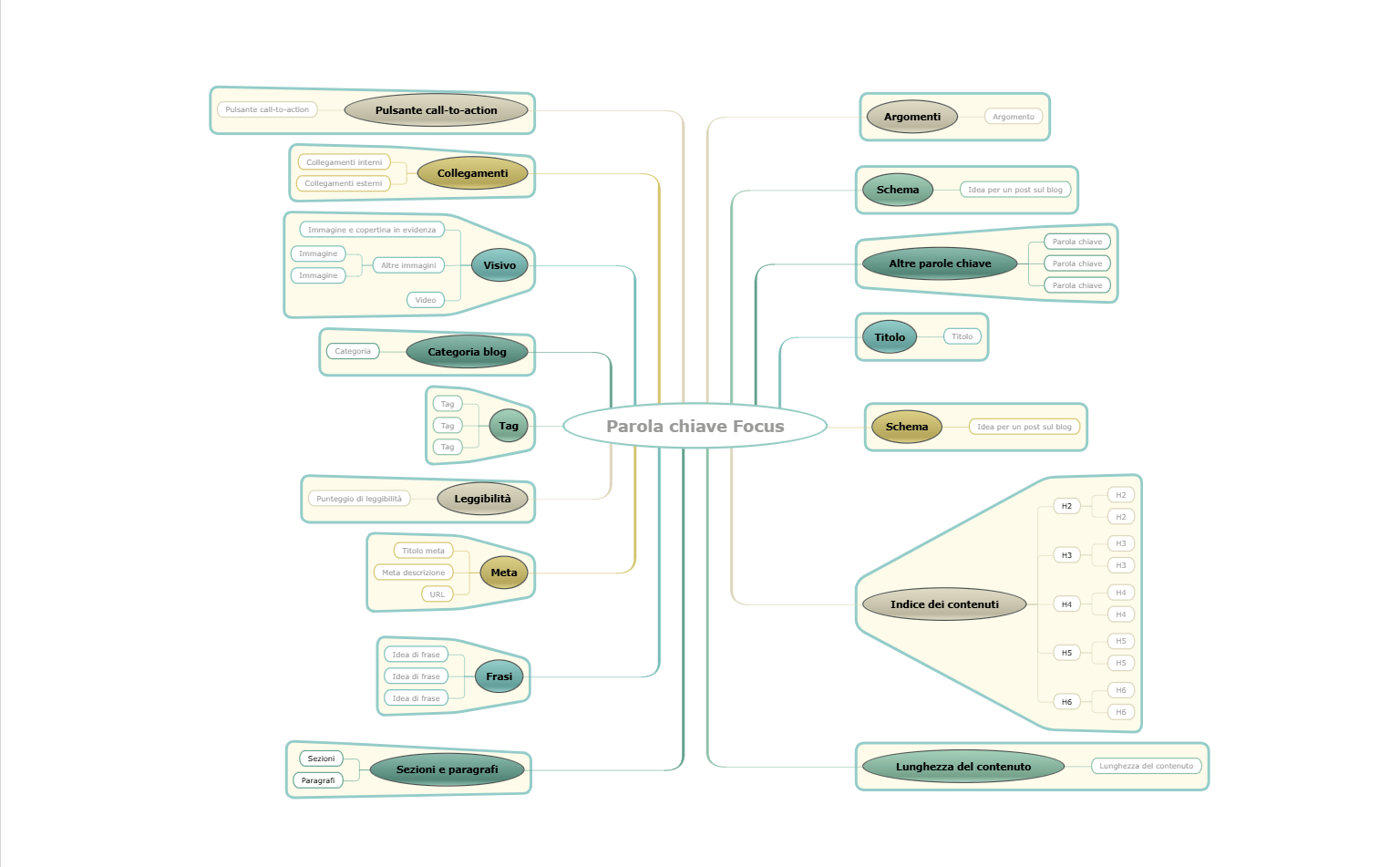 Scrivere un post SEO-friendly Modello di mappa mentale del blog