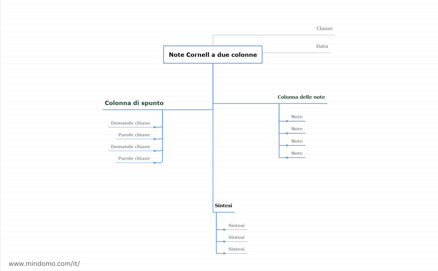 Modello di mappa concettuale del Metodo Cornell