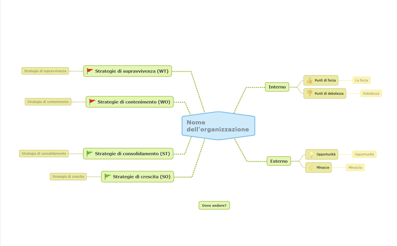 Creare una strategia a partire dal modello di mappa mentale SWOT