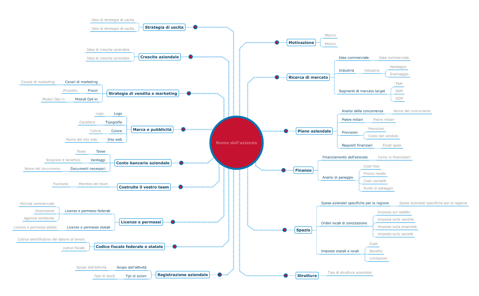 Modello di mappa concettuale per iniziare un’attività