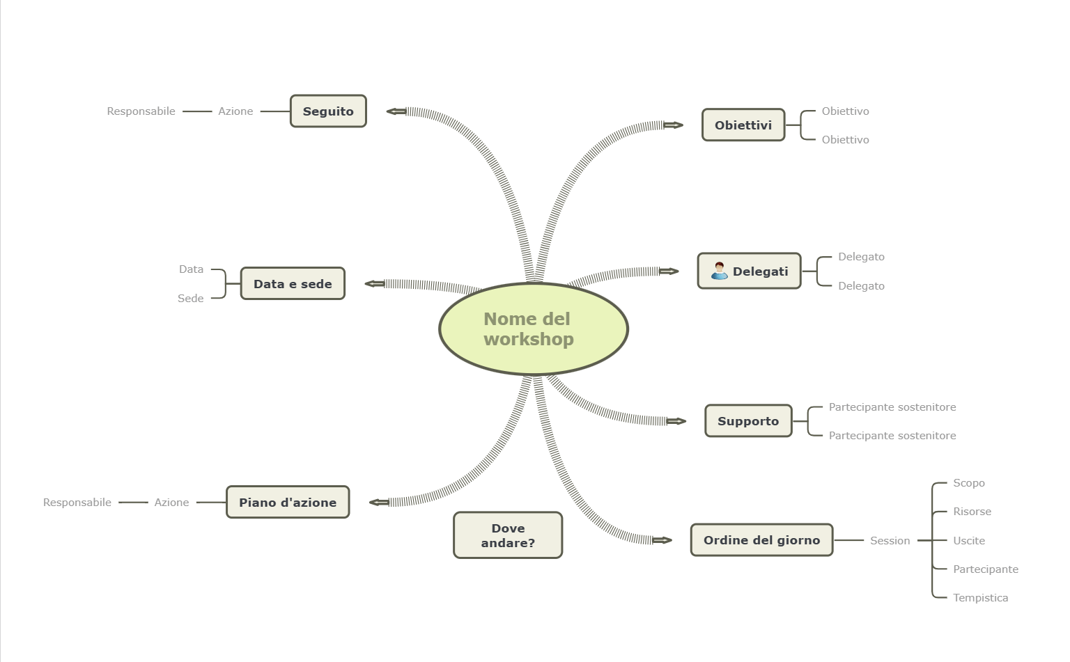 Modello di mappa mentale per la pianificazione di un workshop aziendale