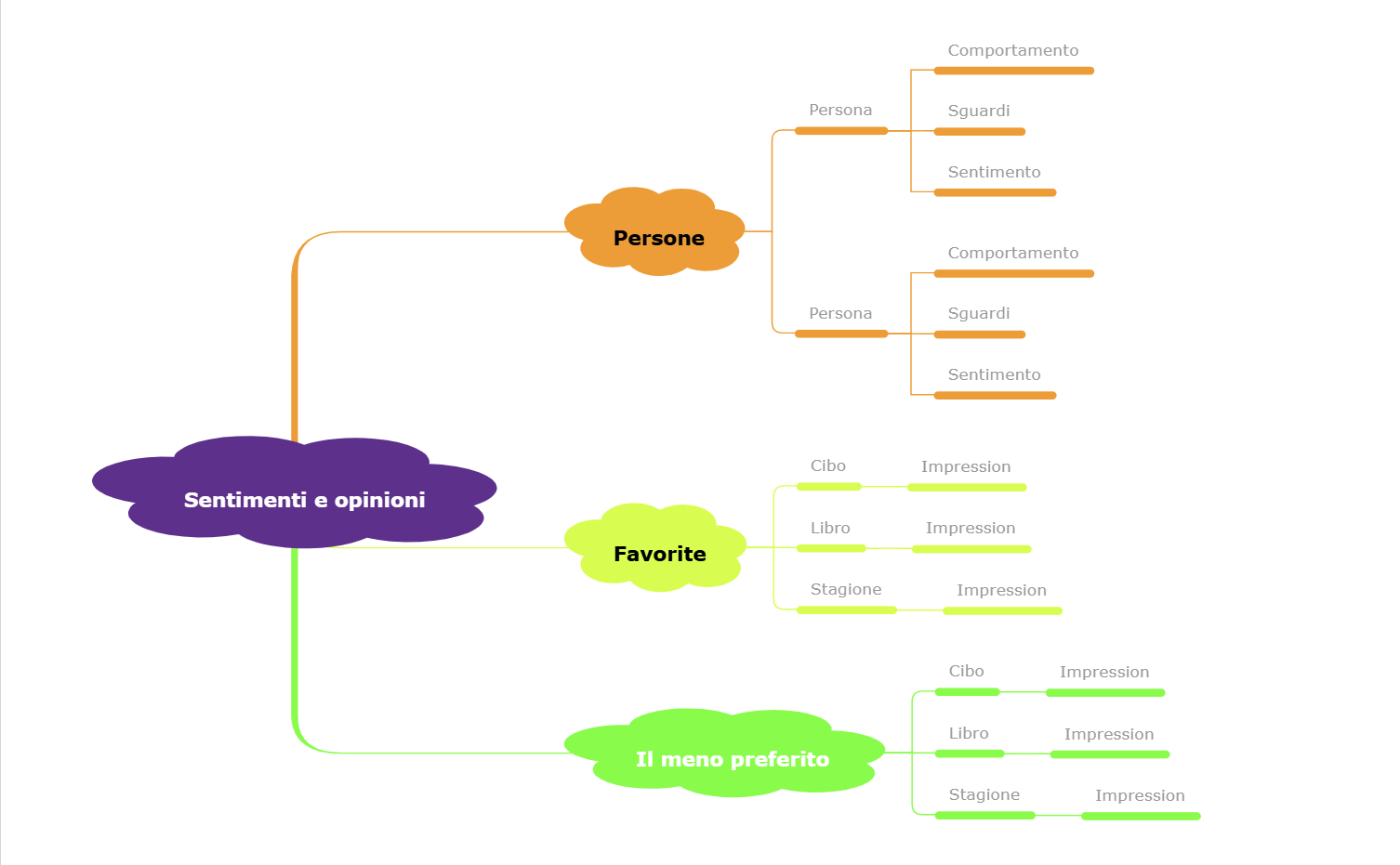 Modello di mappa mentale dei sentimenti e delle opinioni