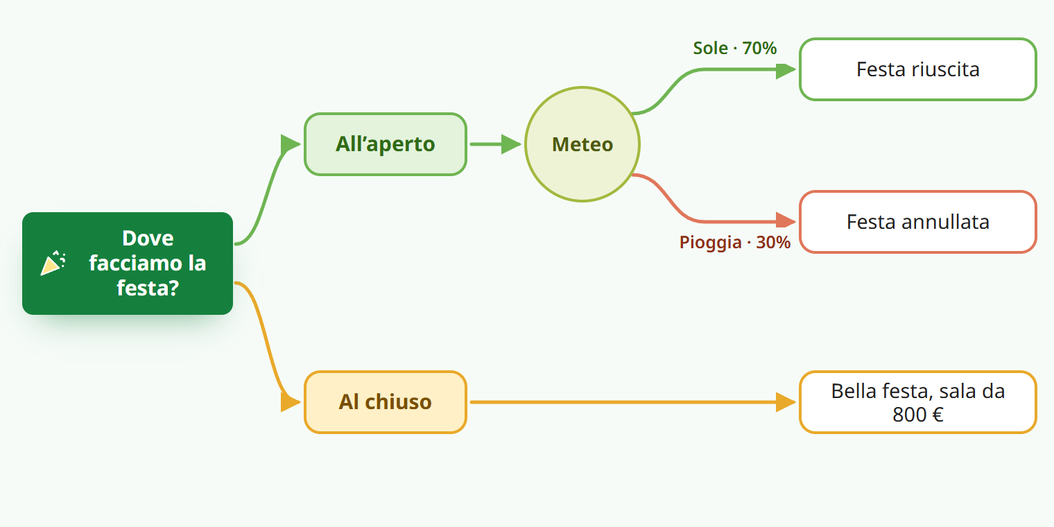 Esempio di albero decisionale, «Dove facciamo la festa?»: All’aperto porta a un nodo casuale, Meteo, con Sole al 70% verso «Festa riuscita» e Pioggia al 30% verso «Festa annullata»; Al chiuso porta a «Bella festa, sala da 800 €»