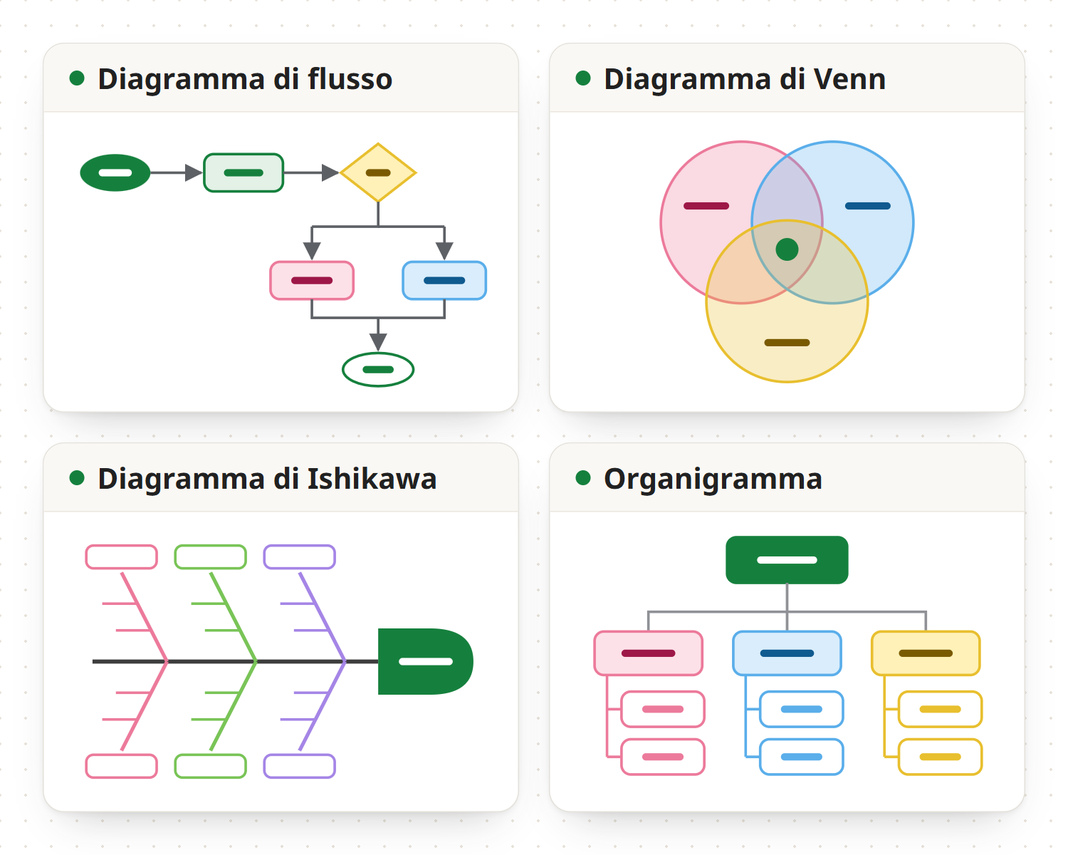 Quattro tipi di diagramma come esempio: un diagramma di flusso, in cui un inizio porta a un passaggio e a una decisione che si divide in due passaggi che si riuniscono alla fine; un diagramma di Venn con tre cerchi sovrapposti; un diagramma di Ishikawa con sei cause sulle lische che portano al problema in testa; e un organigramma con tre reparti di due persone sotto una direzione