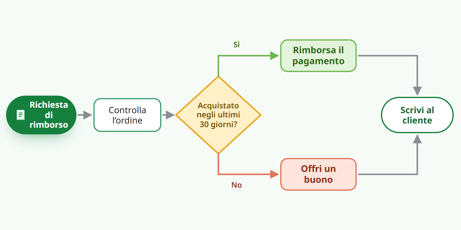 Esempio di diagramma di flusso di una richiesta di rimborso: la richiesta porta a «Controlla l’ordine», poi alla decisione «Acquistato negli ultimi 30 giorni?»; Sì porta a «Rimborsa il pagamento», No a «Offri un buono», ed entrambe finiscono in «Scrivi al cliente»