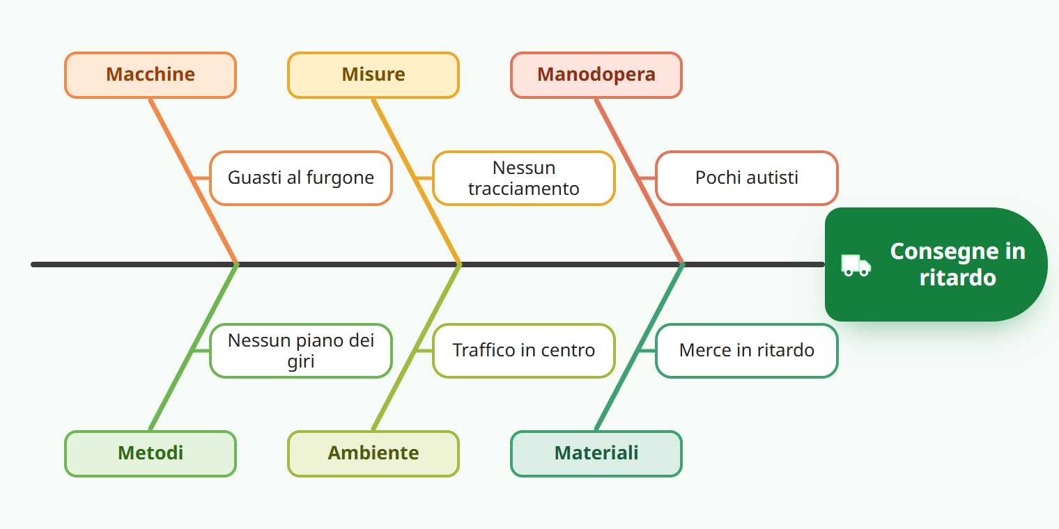 Esempio di diagramma di Ishikawa per «Consegne in ritardo»: Macchine, Guasti al furgone; Metodi, Nessun piano dei giri; Misure, Nessun tracciamento; Ambiente, Traffico in centro; Manodopera, Pochi autisti; Materiali, Merce in ritardo