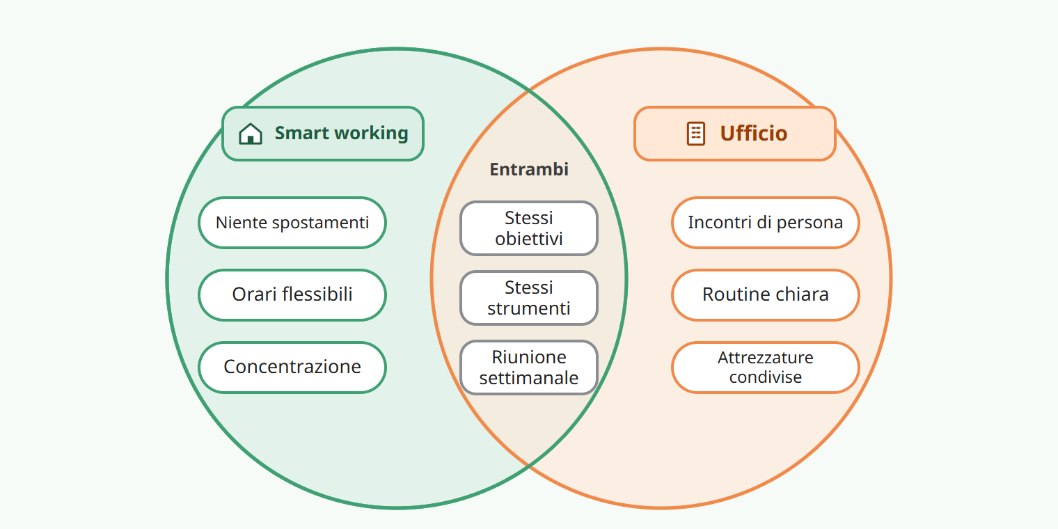 Esempio di diagramma di Venn che confronta smart working e ufficio: Smart working con Niente spostamenti, Orari flessibili e Concentrazione; Ufficio con Incontri di persona, Routine chiara e Attrezzature condivise; l’intersezione, Entrambi, con Stessi obiettivi, Stessi strumenti e Riunione settimanale