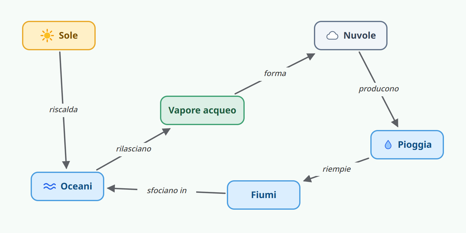 Esempio di mappa concettuale del ciclo dell’acqua: Sole riscalda Oceani; Oceani rilasciano Vapore acqueo; Vapore acqueo forma Nuvole; Nuvole producono Pioggia; Pioggia riempie Fiumi; Fiumi sfociano in Oceani