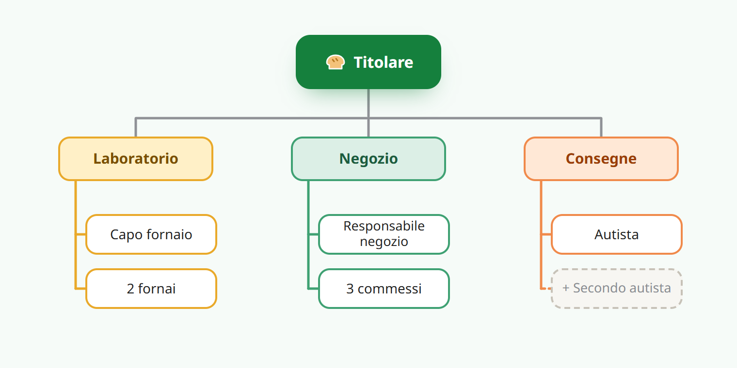Esempio di organigramma di una panetteria: il Titolare in alto; sotto Laboratorio, un Capo fornaio e 2 fornai; sotto Negozio, un Responsabile negozio e 3 commessi; sotto Consegne, un Autista e un riquadro vuoto tratteggiato per un secondo autista