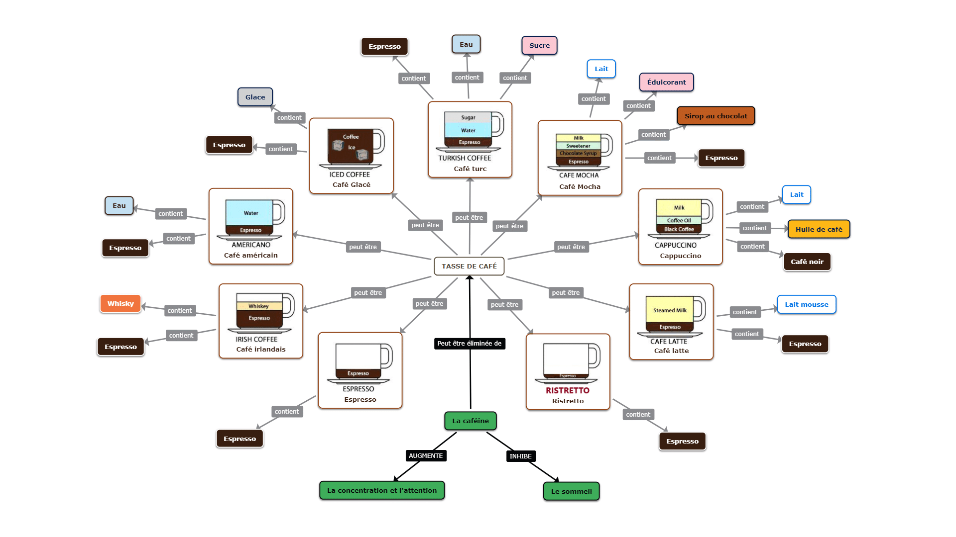 Tasse de cafe carte mentale