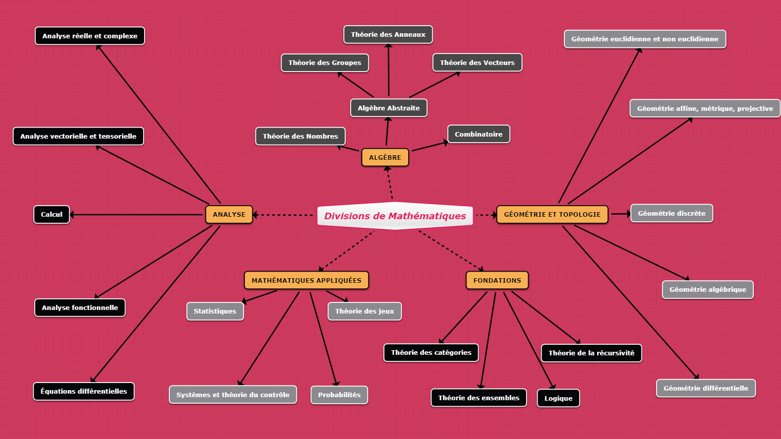 Divisions de mathematiques carte mentale