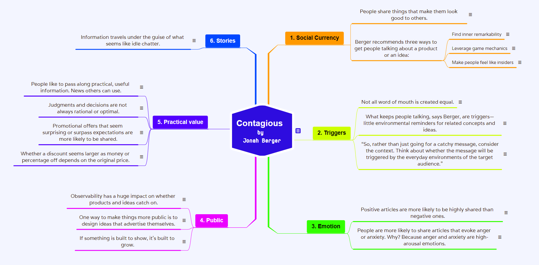 Book summary mind map of Contagious by Jonah Berger, with branches for social currency, triggers, emotion, public, practical value and stories