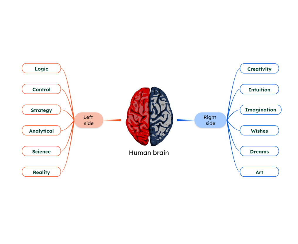 How to mind map like a pro diagram