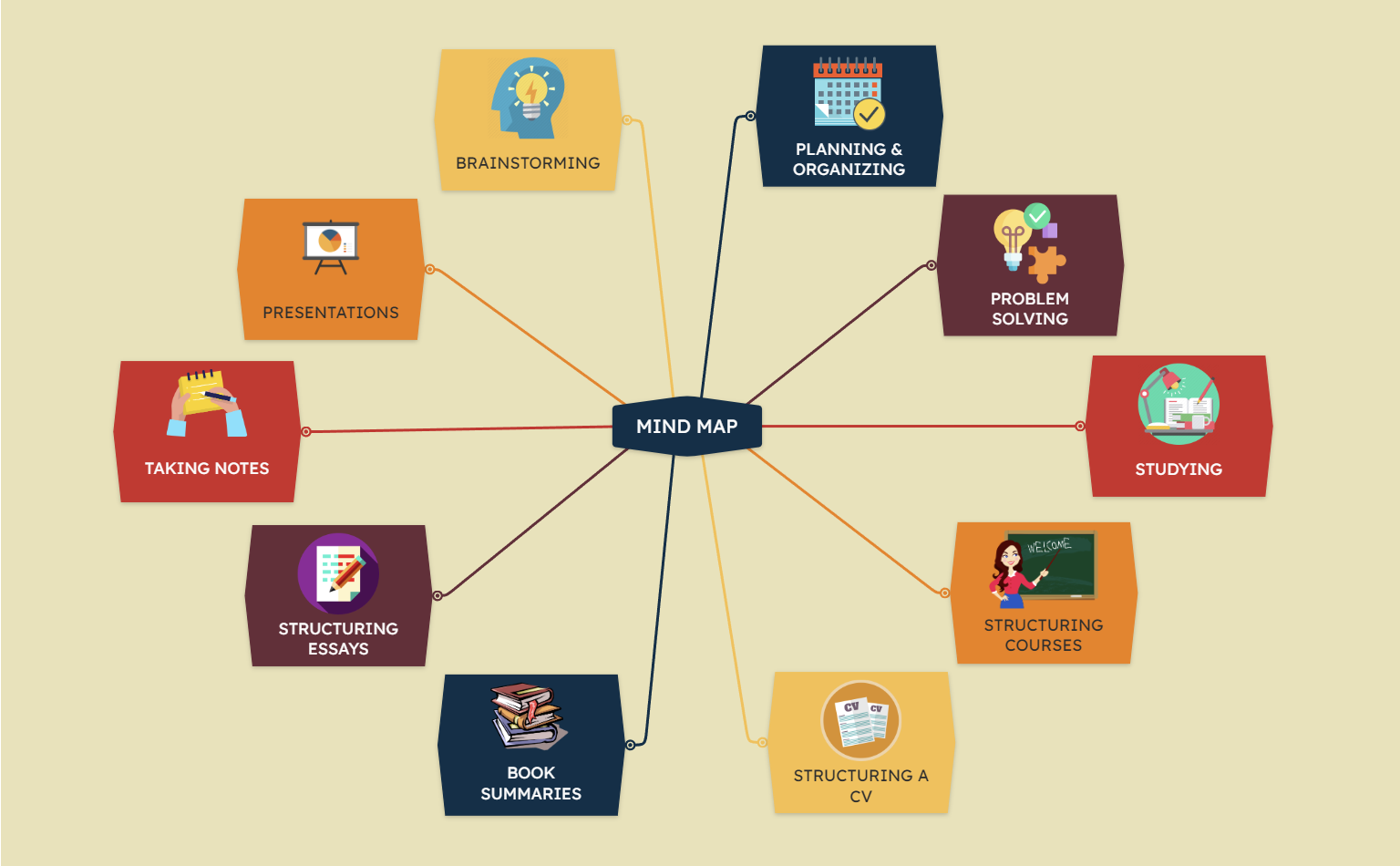 Mind map uses
