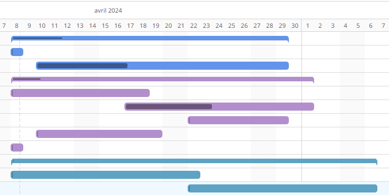 Chronologie du diagramme de Gantt