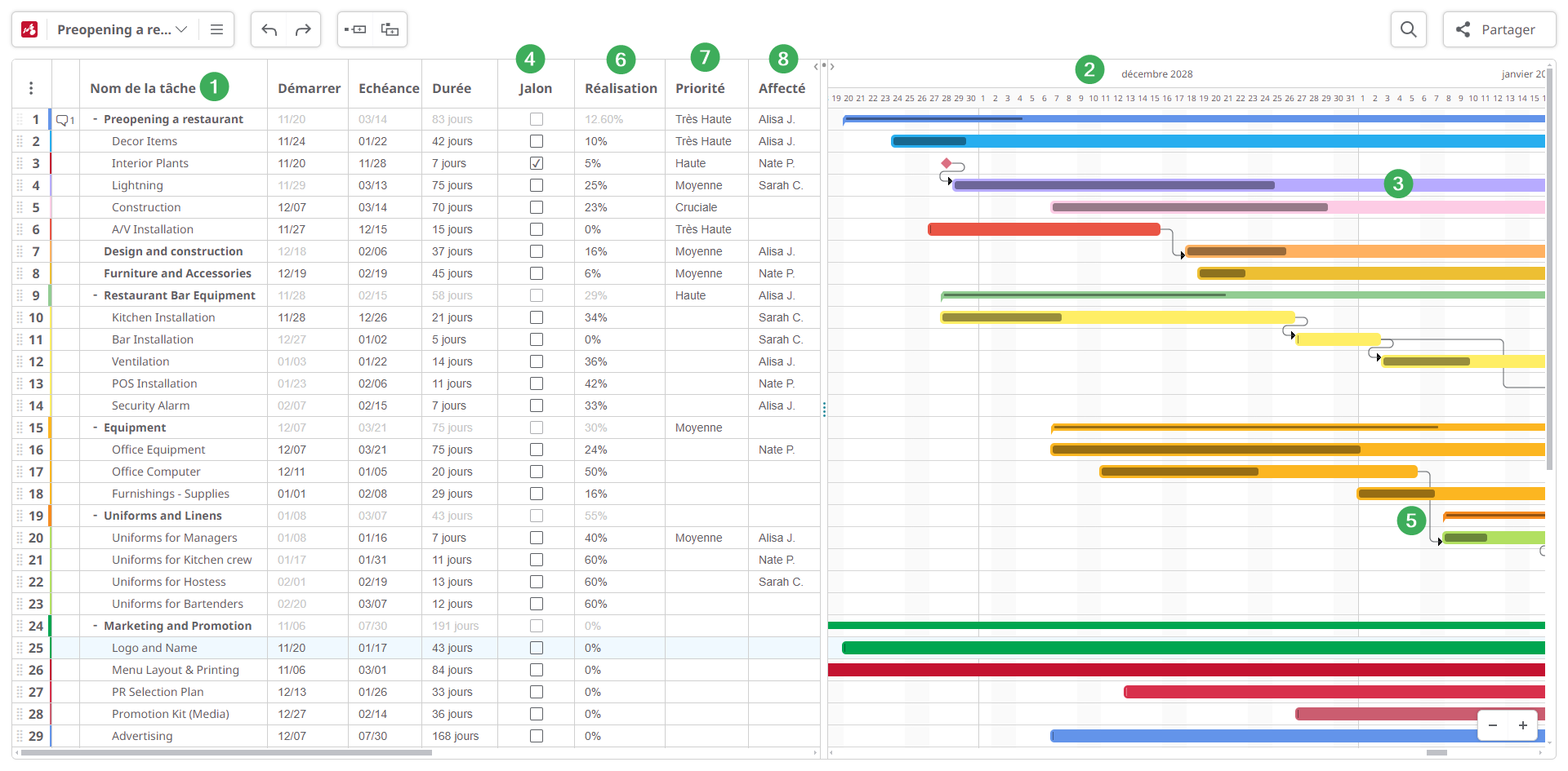 Logiciel de diagramme de Gantt - éléments essentiels