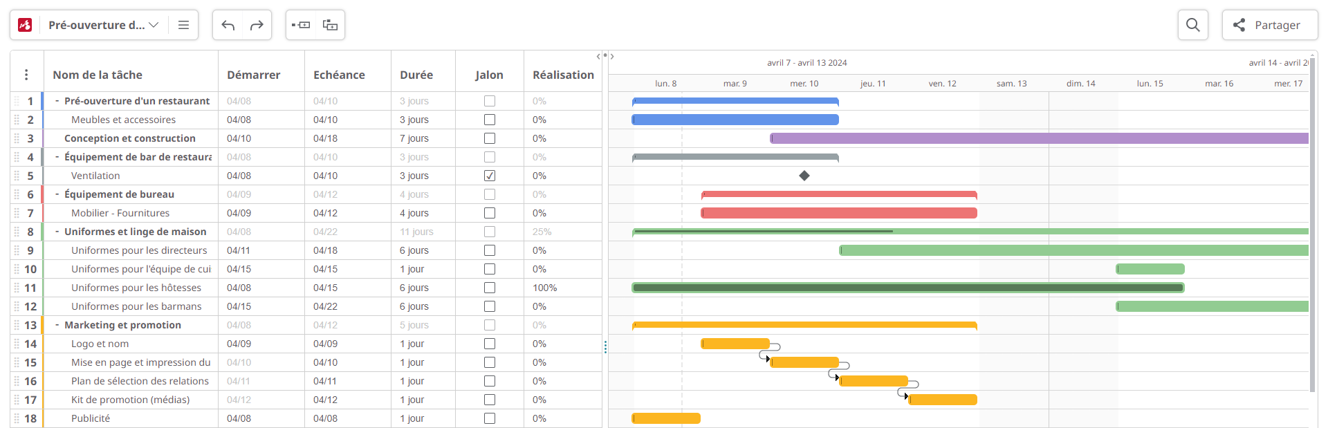 Progression du diagramme de Gantt non terminée