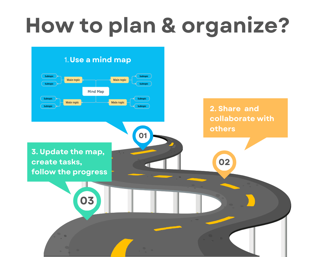 How to plan and organize using mind maps - step by step guide