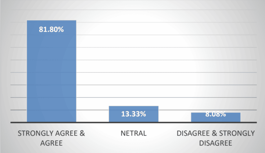 Average response of students about use of mindomo in the process of writing descriptive