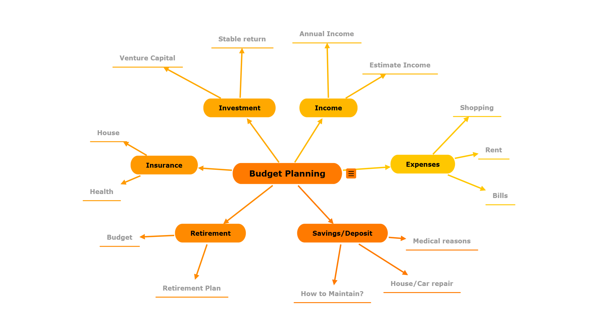 budget planning mind map editable template