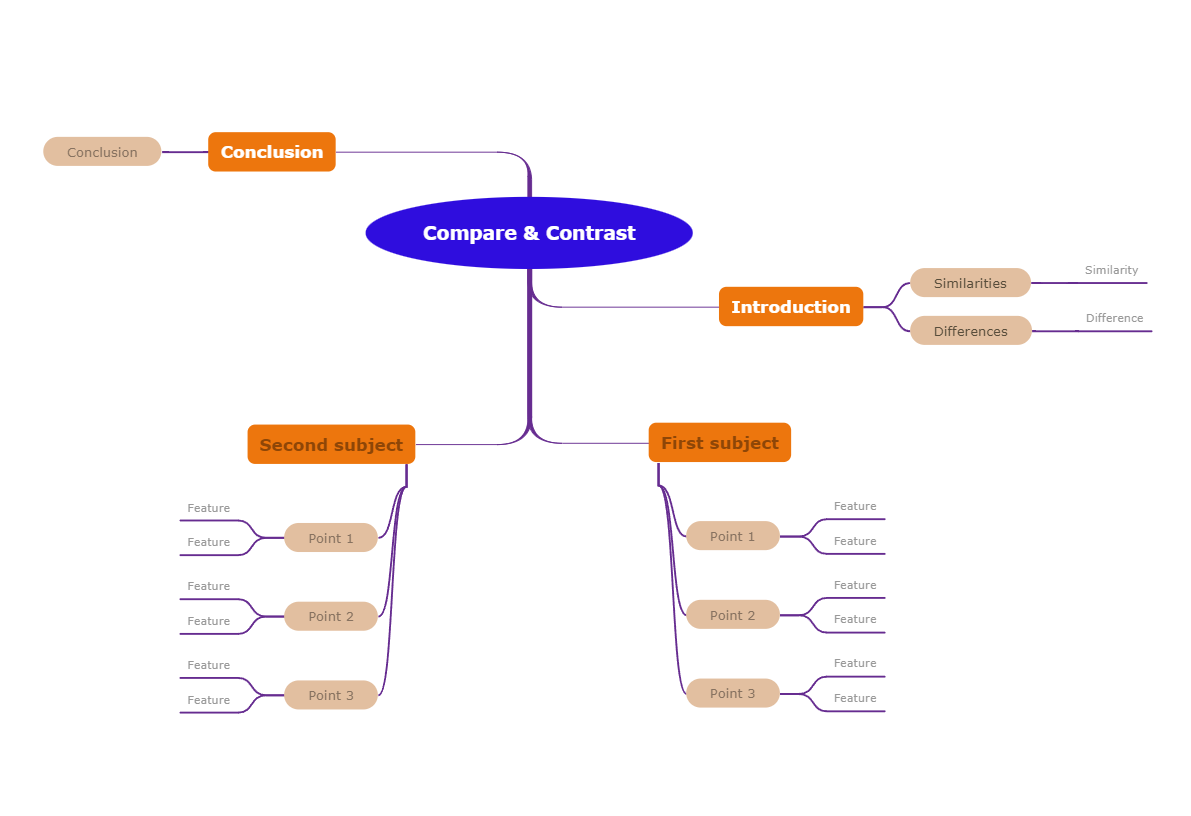 Compare and contrast Mind Map whole-to-whole