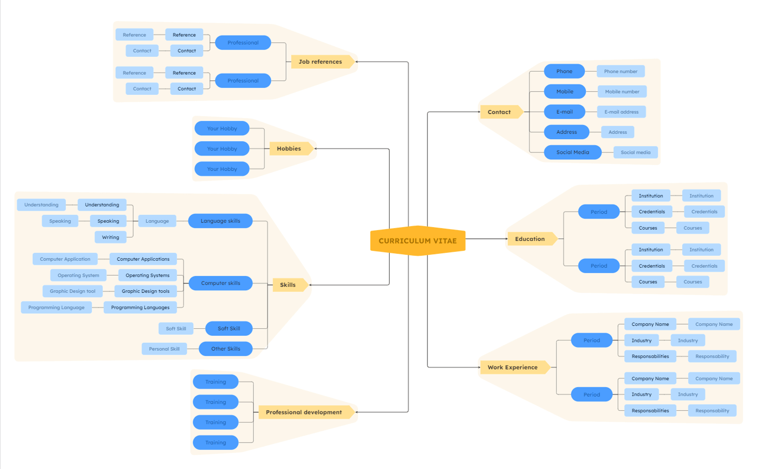 Curriculum Vitae mind map