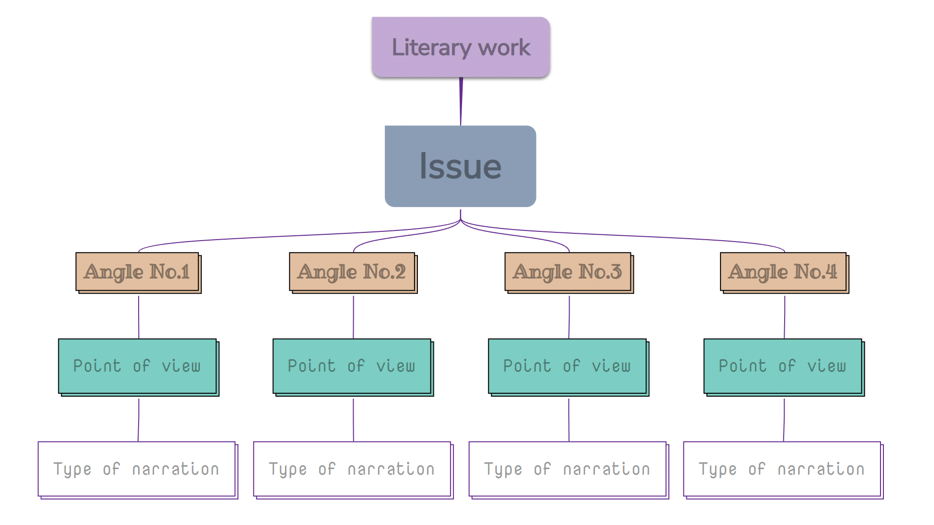 Identify multiple perspectives Mind Map