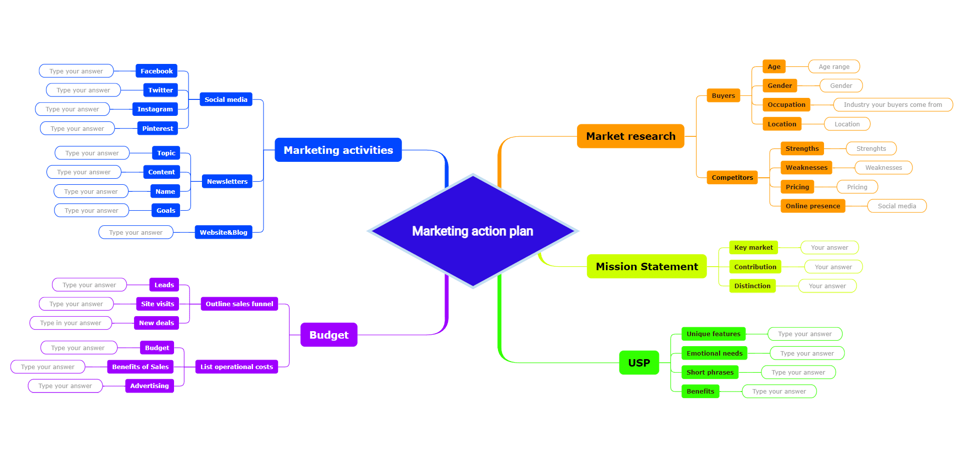 Marketing action plan Mind Map
