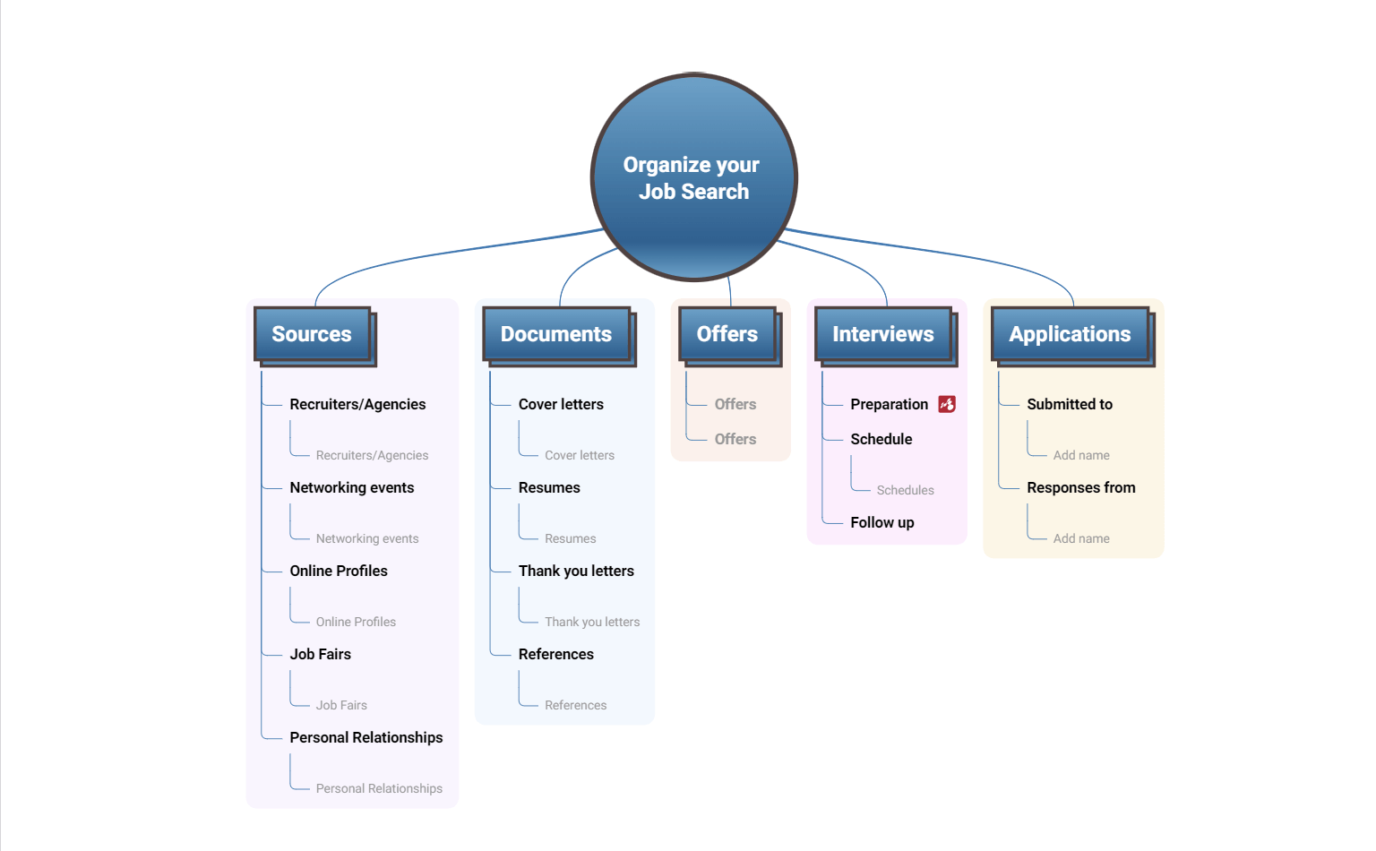 organize a job search mind map template