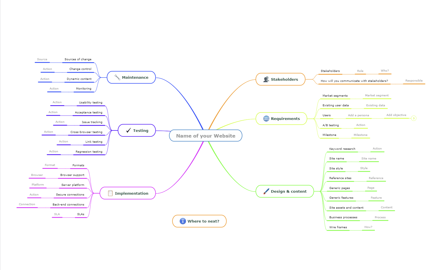 Plan a website Mind Map
