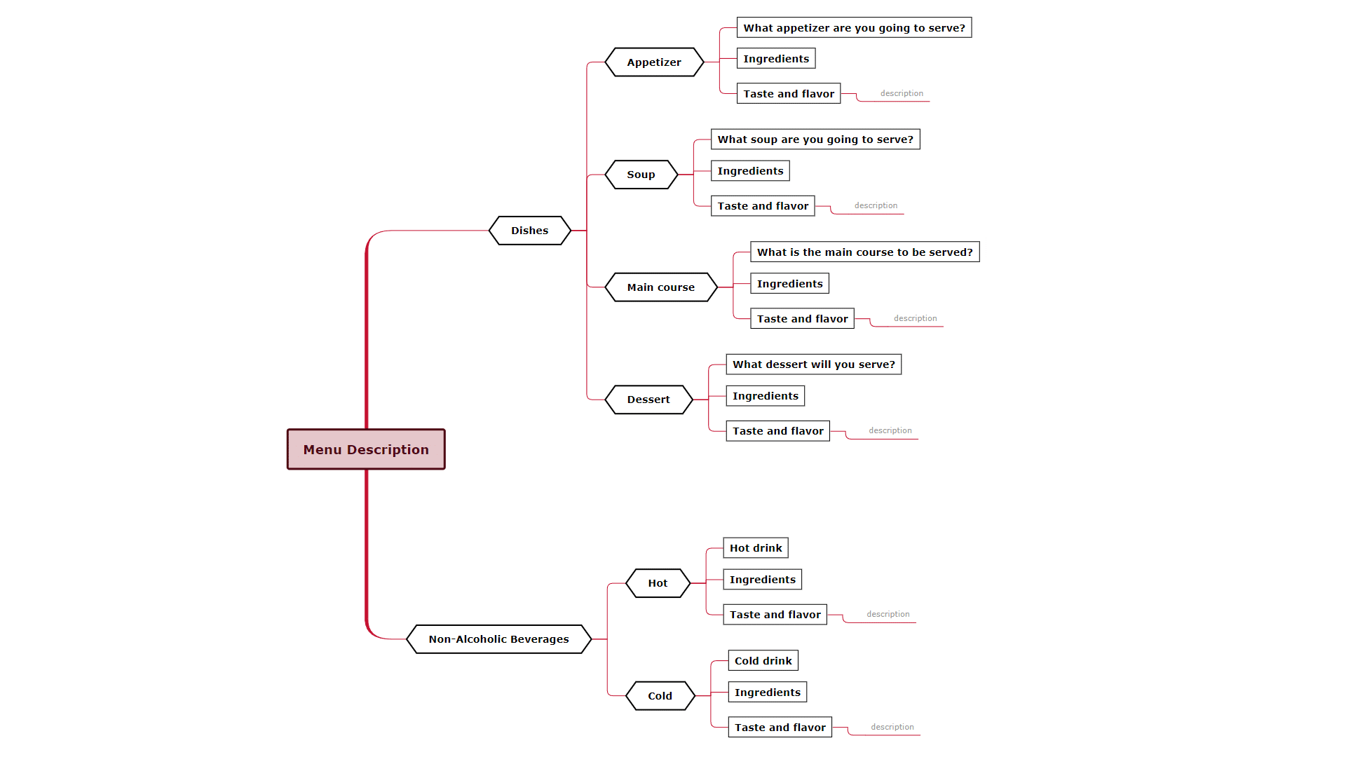 Restaurant menu Mind Map