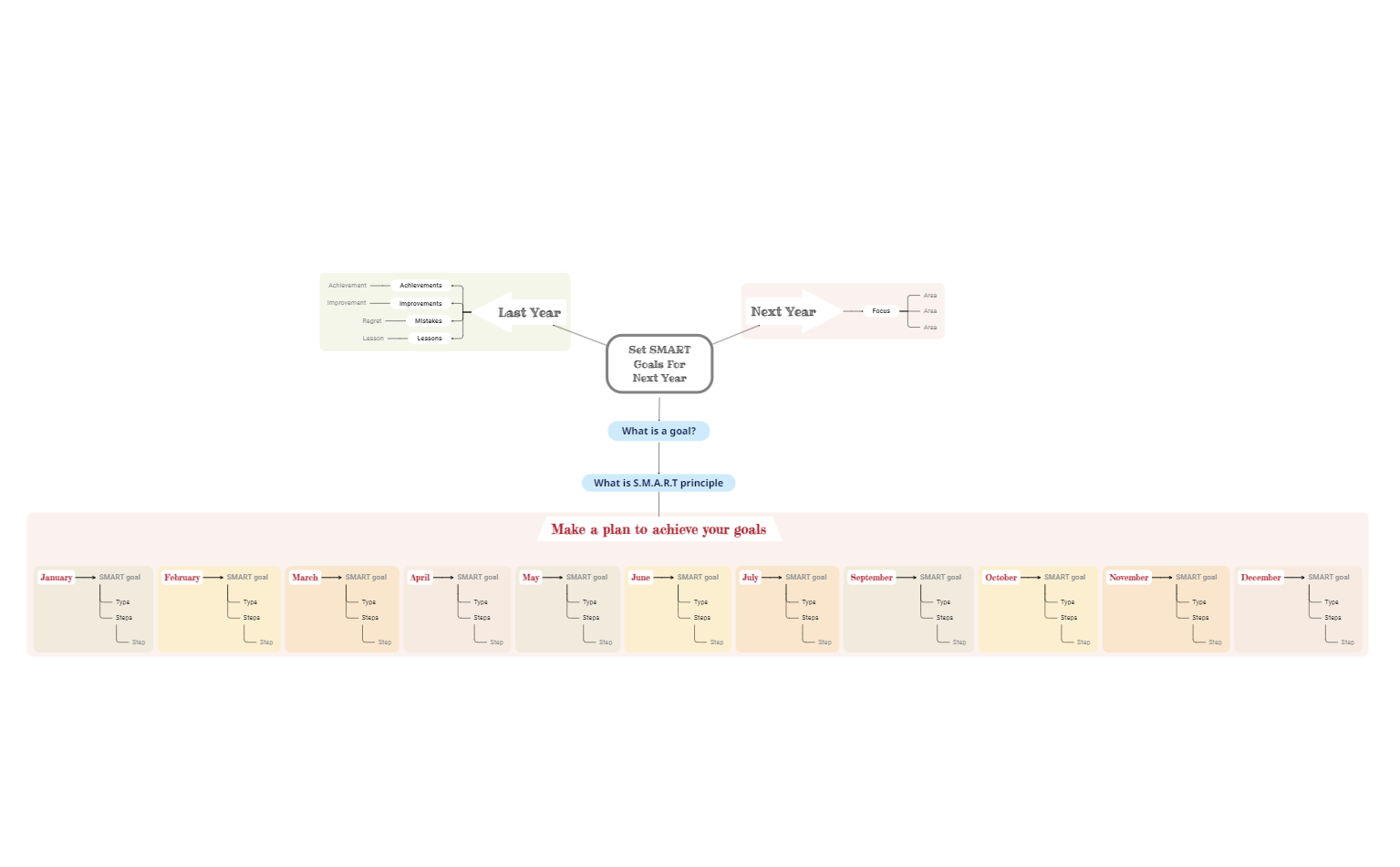 Set SMART Goals For Next Year Mind Map