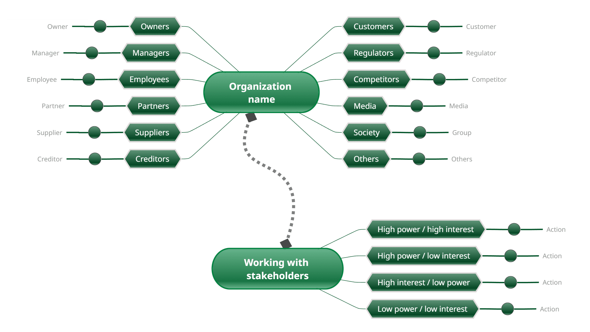 Stakeholder wheel Mind Map
