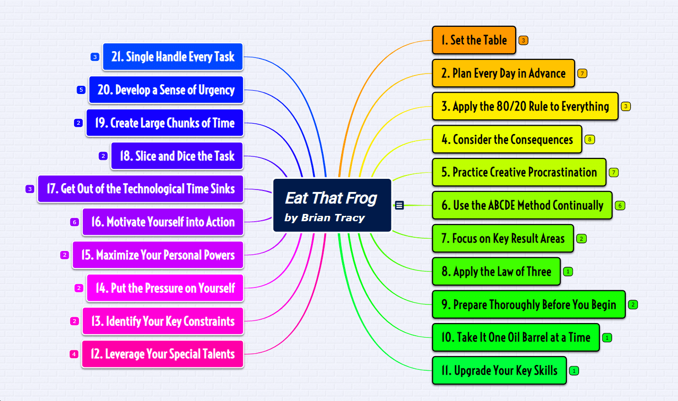Summarize a book Mind map