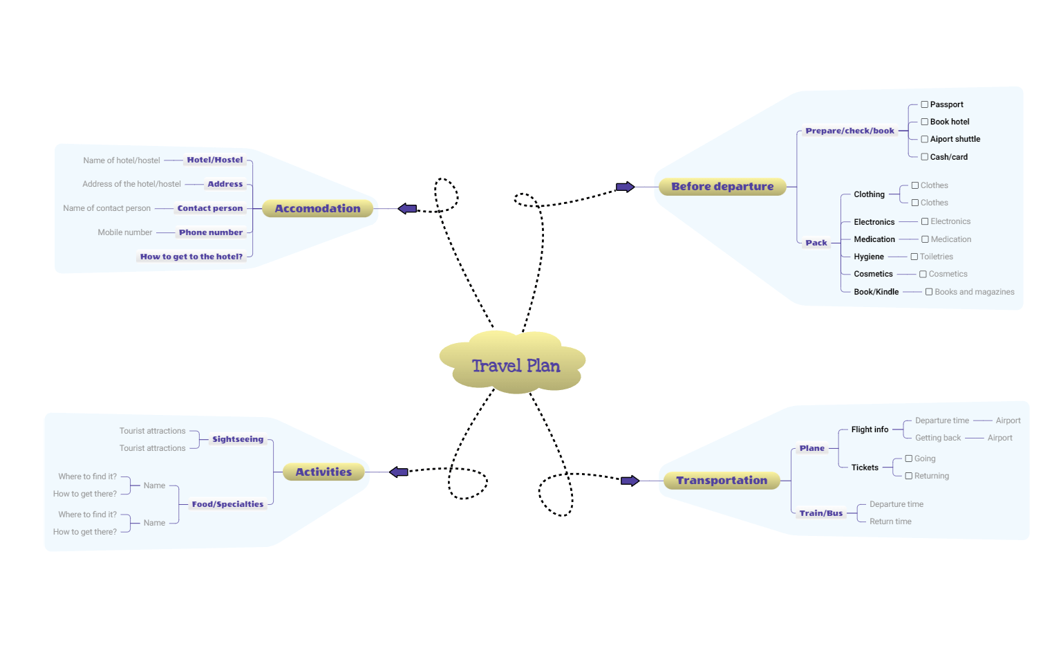 Travel plan mind map