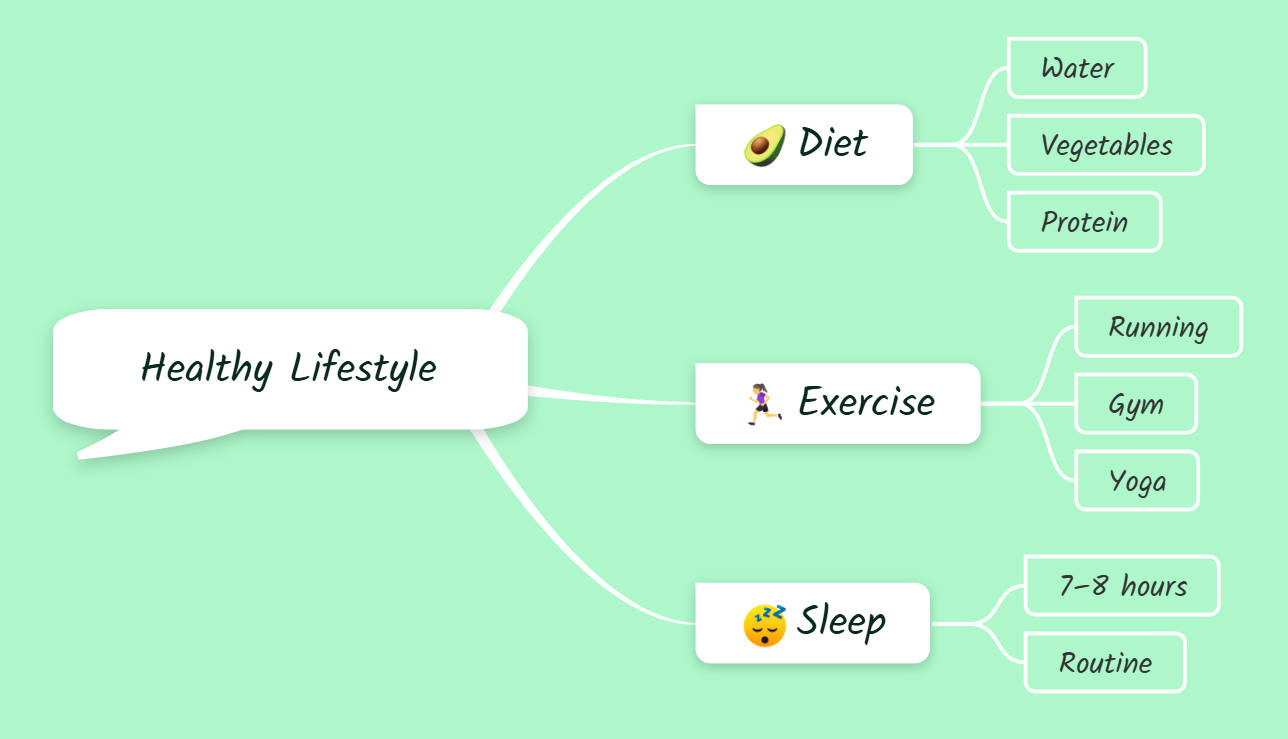 Healthy lifestyle keyword mind map